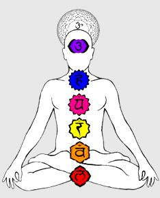 Grundfarben und Symboliken der 7 Hauptchakren